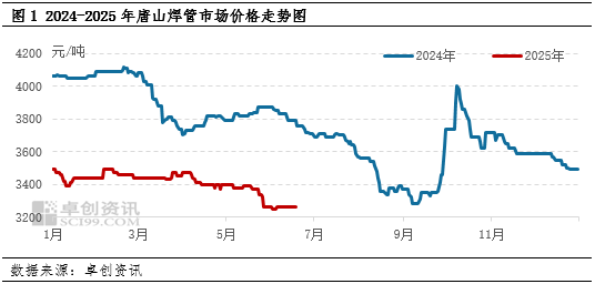 【行情分析】6月焊管弱勢(shì)震蕩 7月或震蕩偏弱運(yùn)行:焊管